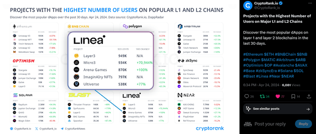 Arena Games Hits Top 3 on CryptoRank's Most Popular Apps List!